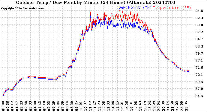 Milwaukee Weather Outdoor Temp / Dew Point<br>by Minute<br>(24 Hours) (Alternate)