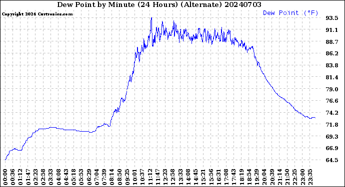 Milwaukee Weather Dew Point<br>by Minute<br>(24 Hours) (Alternate)