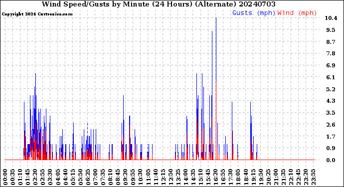 Milwaukee Weather Wind Speed/Gusts<br>by Minute<br>(24 Hours) (Alternate)