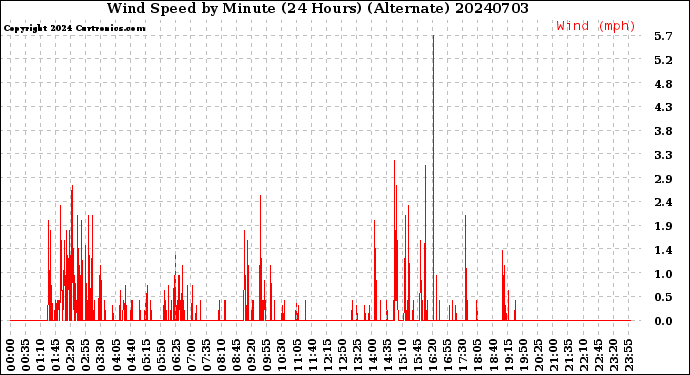 Milwaukee Weather Wind Speed<br>by Minute<br>(24 Hours) (Alternate)