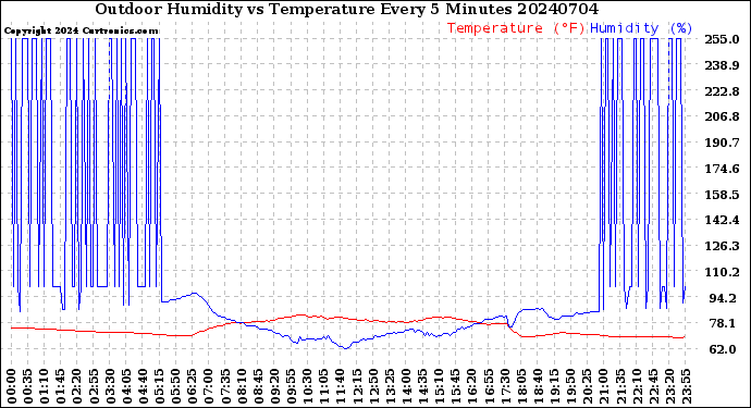 Milwaukee Weather Outdoor Humidity<br>vs Temperature<br>Every 5 Minutes
