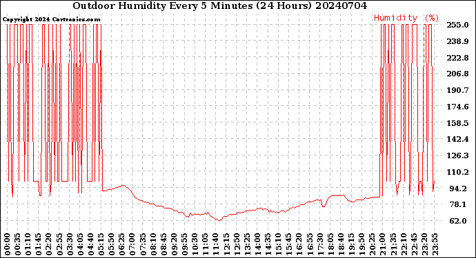 Milwaukee Weather Outdoor Humidity<br>Every 5 Minutes<br>(24 Hours)
