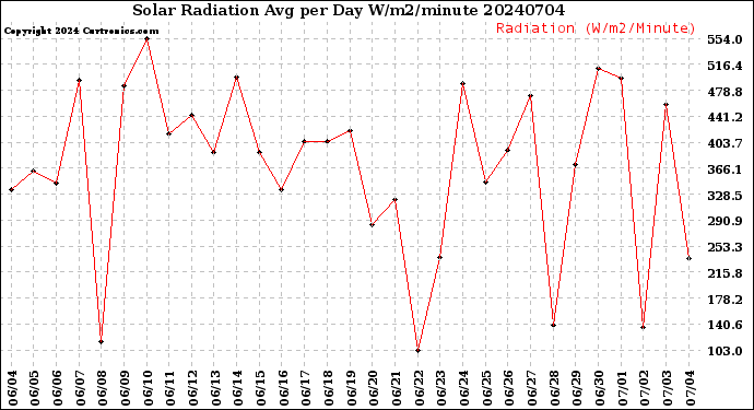 Milwaukee Weather Solar Radiation<br>Avg per Day W/m2/minute