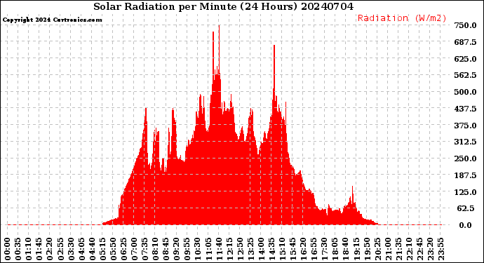 Milwaukee Weather Solar Radiation<br>per Minute<br>(24 Hours)