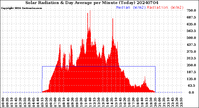 Milwaukee Weather Solar Radiation<br>& Day Average<br>per Minute<br>(Today)