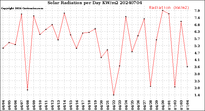 Milwaukee Weather Solar Radiation<br>per Day KW/m2