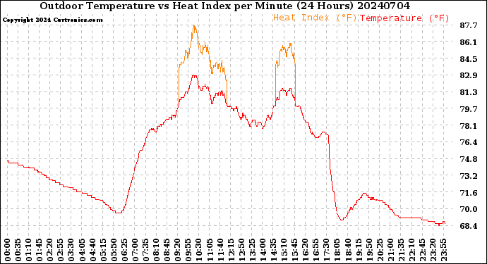 Milwaukee Weather Outdoor Temperature<br>vs Heat Index<br>per Minute<br>(24 Hours)