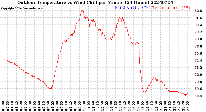 Milwaukee Weather Outdoor Temperature<br>vs Wind Chill<br>per Minute<br>(24 Hours)