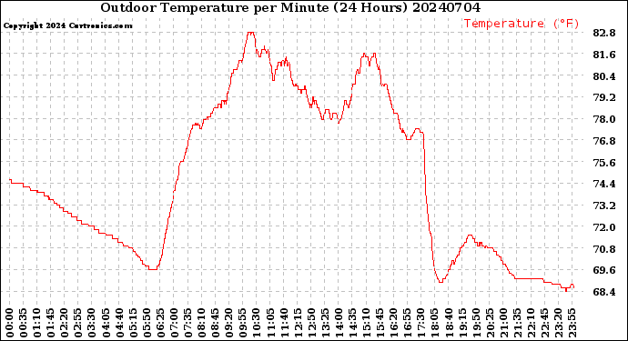 Milwaukee Weather Outdoor Temperature<br>per Minute<br>(24 Hours)