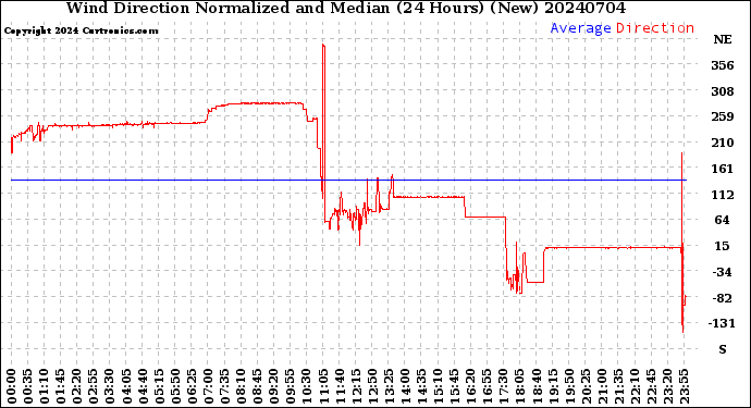 Milwaukee Weather Wind Direction<br>Normalized and Median<br>(24 Hours) (New)