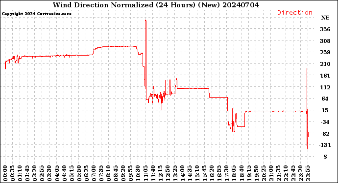 Milwaukee Weather Wind Direction<br>Normalized<br>(24 Hours) (New)
