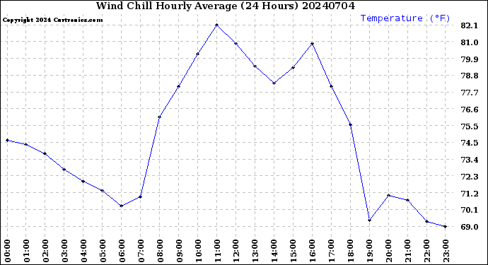 Milwaukee Weather Wind Chill<br>Hourly Average<br>(24 Hours)