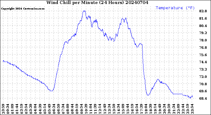 Milwaukee Weather Wind Chill<br>per Minute<br>(24 Hours)