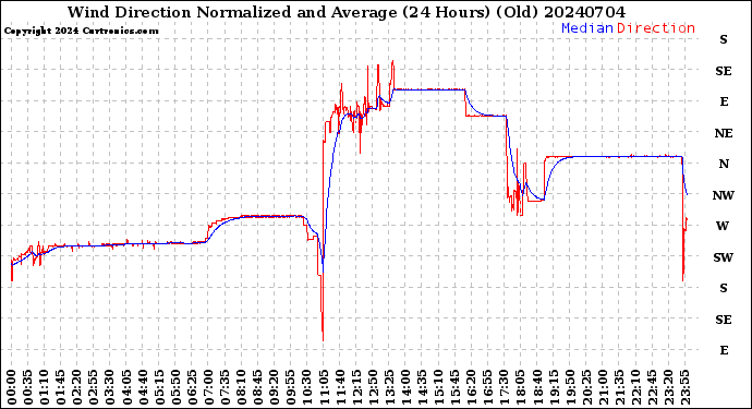 Milwaukee Weather Wind Direction<br>Normalized and Average<br>(24 Hours) (Old)