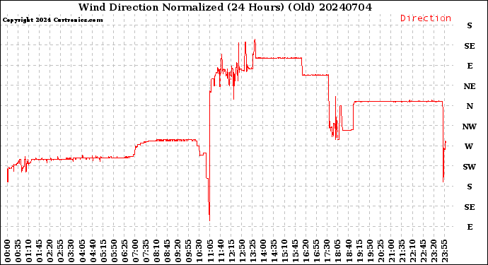 Milwaukee Weather Wind Direction<br>Normalized<br>(24 Hours) (Old)