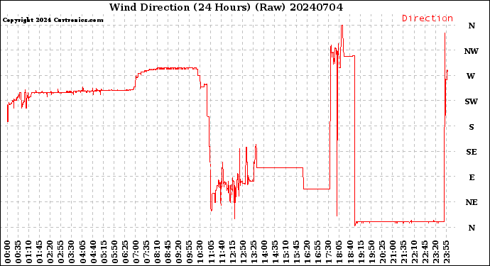 Milwaukee Weather Wind Direction<br>(24 Hours) (Raw)