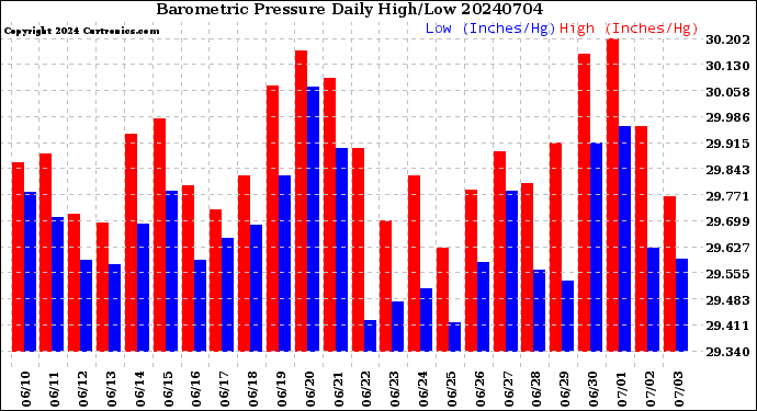 Milwaukee Weather Barometric Pressure<br>Daily High/Low