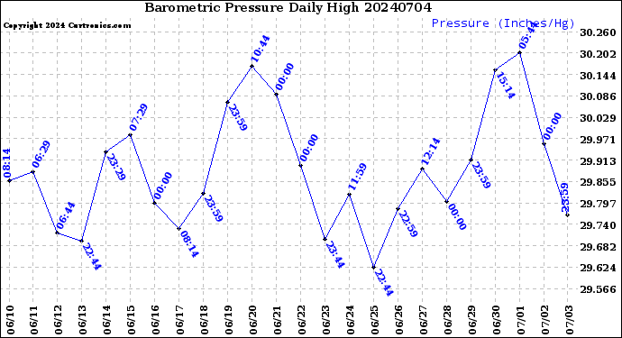 Milwaukee Weather Barometric Pressure<br>Daily High