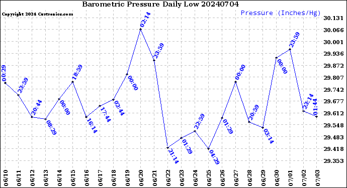 Milwaukee Weather Barometric Pressure<br>Daily Low