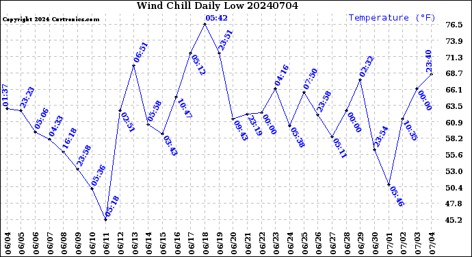 Milwaukee Weather Wind Chill<br>Daily Low