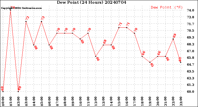 Milwaukee Weather Dew Point<br>(24 Hours)