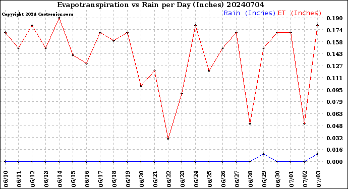 Milwaukee Weather Evapotranspiration<br>vs Rain per Day<br>(Inches)