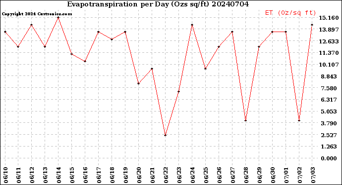Milwaukee Weather Evapotranspiration<br>per Day (Ozs sq/ft)