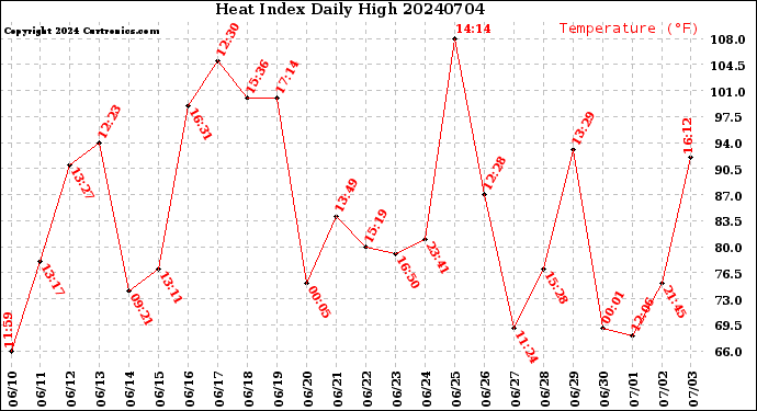 Milwaukee Weather Heat Index<br>Daily High