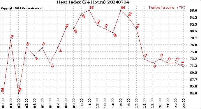 Milwaukee Weather Heat Index<br>(24 Hours)