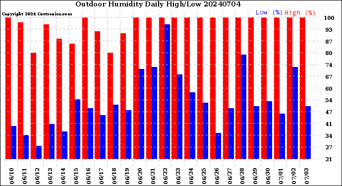 Milwaukee Weather Outdoor Humidity<br>Daily High/Low