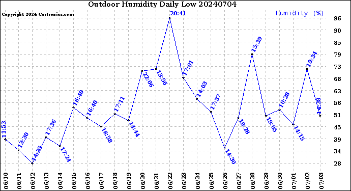 Milwaukee Weather Outdoor Humidity<br>Daily Low