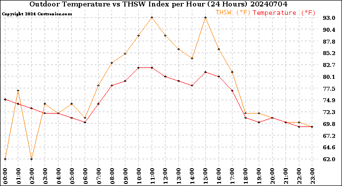 Milwaukee Weather Outdoor Temperature<br>vs THSW Index<br>per Hour<br>(24 Hours)