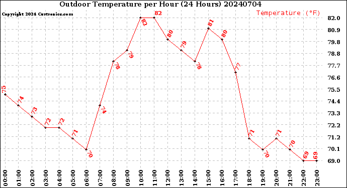 Milwaukee Weather Outdoor Temperature<br>per Hour<br>(24 Hours)