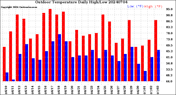 Milwaukee Weather Outdoor Temperature<br>Daily High/Low