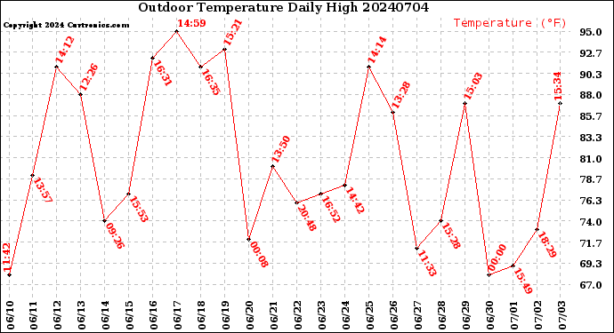 Milwaukee Weather Outdoor Temperature<br>Daily High