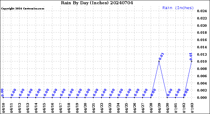 Milwaukee Weather Rain<br>By Day<br>(Inches)