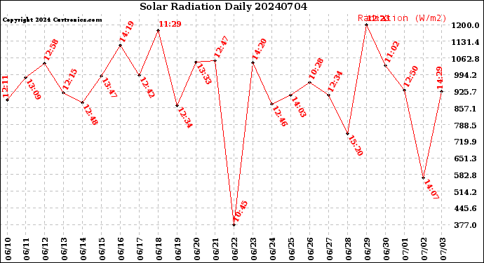 Milwaukee Weather Solar Radiation<br>Daily