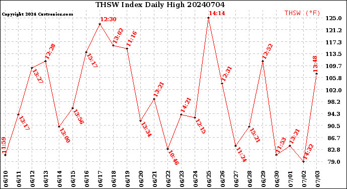 Milwaukee Weather THSW Index<br>Daily High
