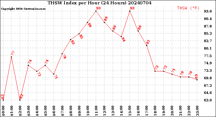 Milwaukee Weather THSW Index<br>per Hour<br>(24 Hours)