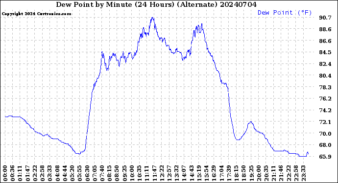 Milwaukee Weather Dew Point<br>by Minute<br>(24 Hours) (Alternate)