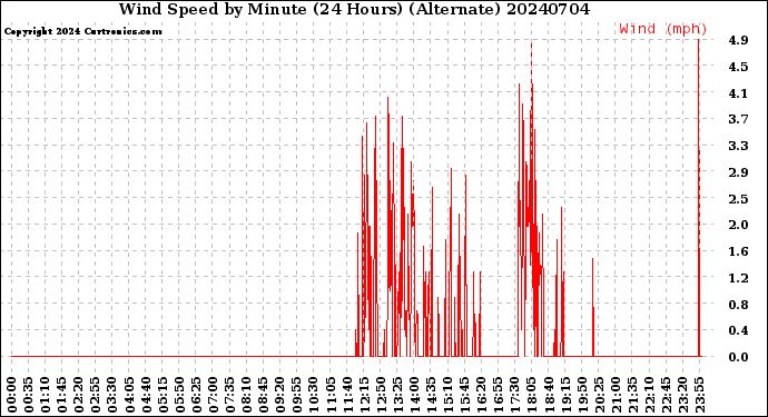 Milwaukee Weather Wind Speed<br>by Minute<br>(24 Hours) (Alternate)