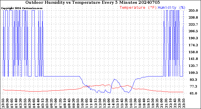 Milwaukee Weather Outdoor Humidity<br>vs Temperature<br>Every 5 Minutes
