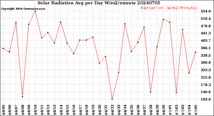 Milwaukee Weather Solar Radiation<br>Avg per Day W/m2/minute