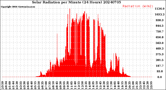 Milwaukee Weather Solar Radiation<br>per Minute<br>(24 Hours)