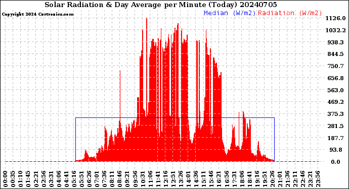 Milwaukee Weather Solar Radiation<br>& Day Average<br>per Minute<br>(Today)