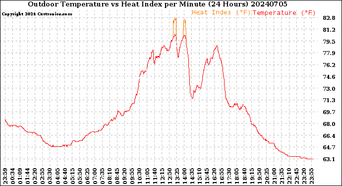 Milwaukee Weather Outdoor Temperature<br>vs Heat Index<br>per Minute<br>(24 Hours)