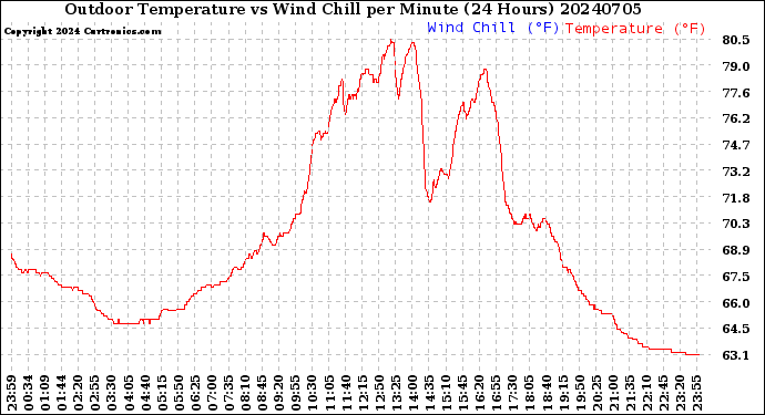 Milwaukee Weather Outdoor Temperature<br>vs Wind Chill<br>per Minute<br>(24 Hours)