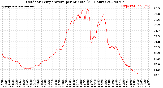 Milwaukee Weather Outdoor Temperature<br>per Minute<br>(24 Hours)