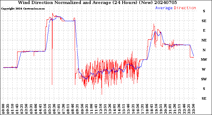 Milwaukee Weather Wind Direction<br>Normalized and Average<br>(24 Hours) (New)