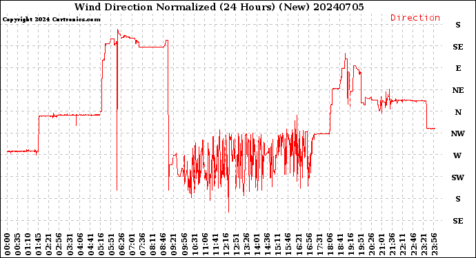 Milwaukee Weather Wind Direction<br>Normalized<br>(24 Hours) (New)